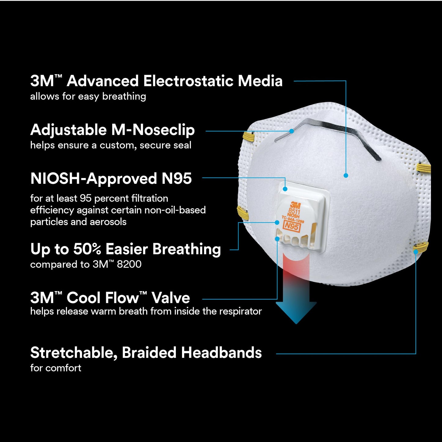3M™ Cool Flow™ Valve Particulate Respirator 8511 8511H5-DC, 5 eaches/pack, 8 packs/case